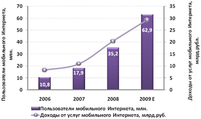 Рисунок 1. Динамика рынка мобильного интернета, 2006 - 2009